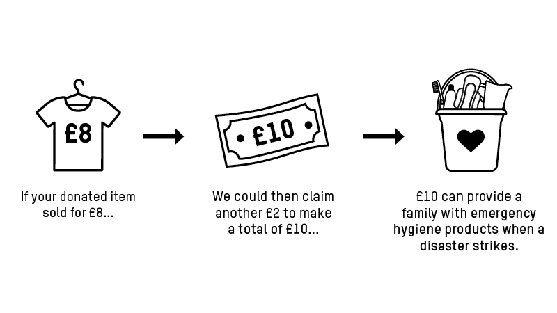A graphic explaining how an item worth £8, will raise £10 if it is Gift Aided. The graphic explains that £10 can be used to provide emergency hygiene products to a family in the event of an emergency.