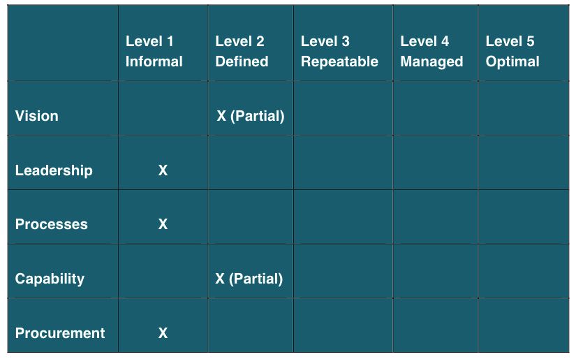 A table showing levels 1 - 5 (1 Informal, 2 Defined, 3 Repeatable, 4 Managed, 5 Optimal) against the five areas of vision, leadership, processes, capability and procurement. There are x’s next to Level 1 Informal and Level 2 Defined for each.