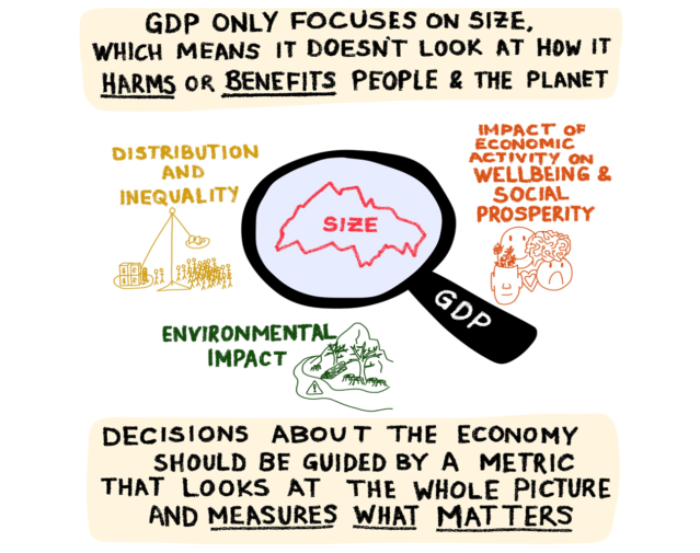 An illustration showing a magnifying glass over the word "size" showing that GDP only focuses on that, with 'distribution and inequality', 'impact of economic activity on wellbeing' and 'environmental impact' displayed around the outside.