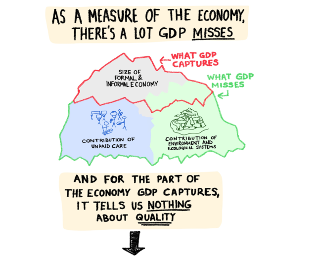An illustration showing three segments with the title "As a measure of the economy, there's a lot GDP misses" one is formal and informal economy, two is the contribution of unpaid care and three is the contribution of environment and ecological systems.