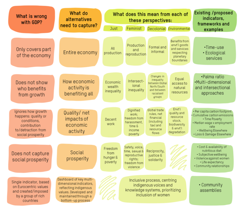 A grid of orange, yellow, lime and green squares in columns that map the impact of GDP and alternatives.