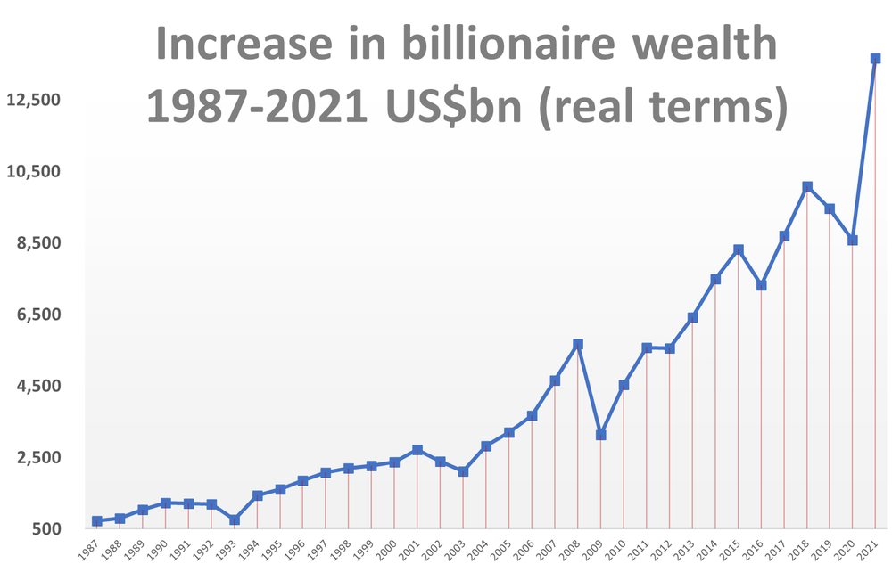 Line graph showing global billionaire wealth rising steadily from 1987 to 2021, with a sharp acceleration from 2020 onwards.