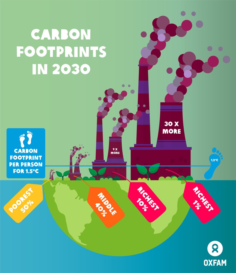 Carbon emissions of richest 1% set to be 30 times the 1.5°C limit