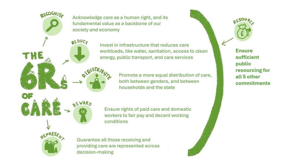A graphic showing the six Rs of care: recognise, reduce, redistribute, reward, represent all of which show a bracket to the right and the final R which is resource (the first five requiring sufficient funding).