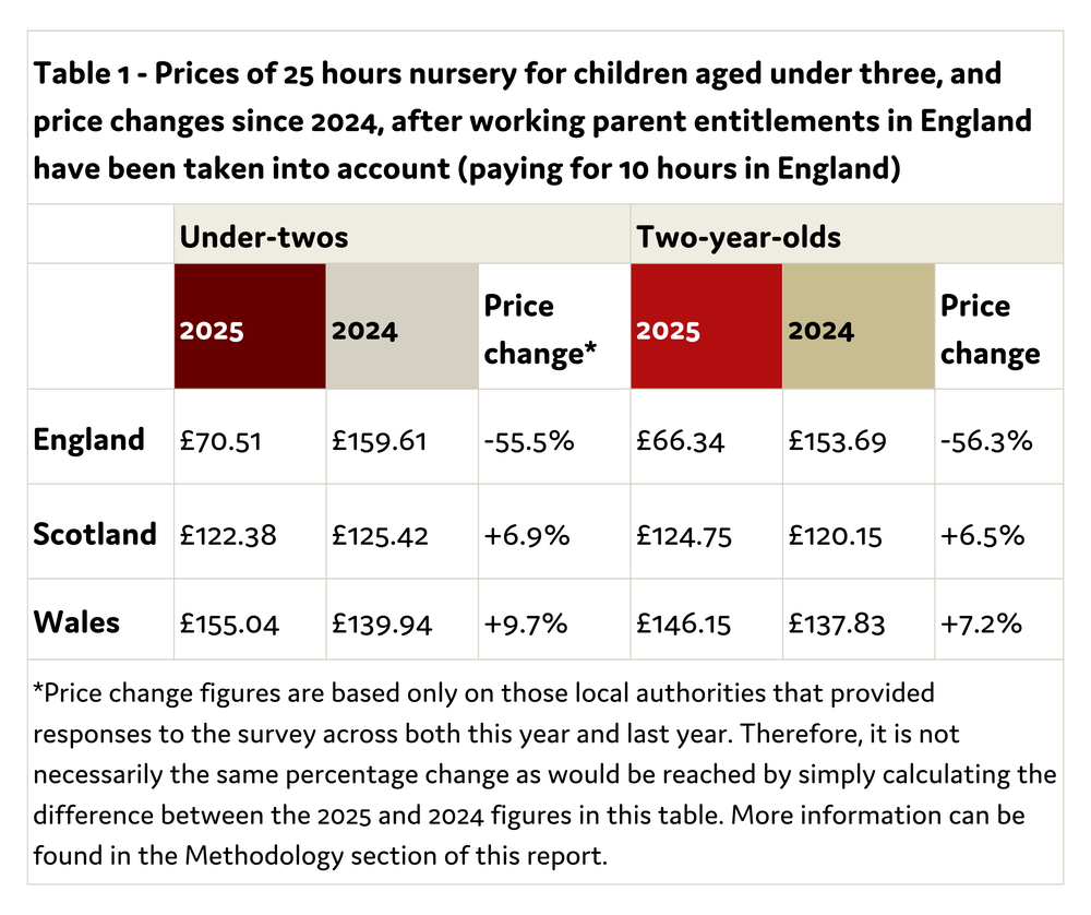 Table with details from Coram Childcare Survey 2025