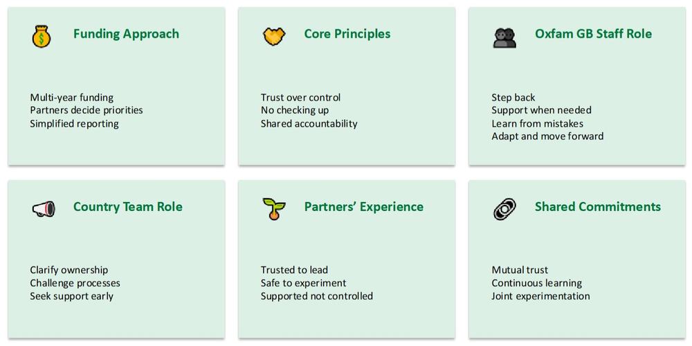 Infographic listing the 6 approaches to trust-based flexible funding: funding approach; core principles; Oxfam GB staff role; country team role; partners' experience; shared commitments.