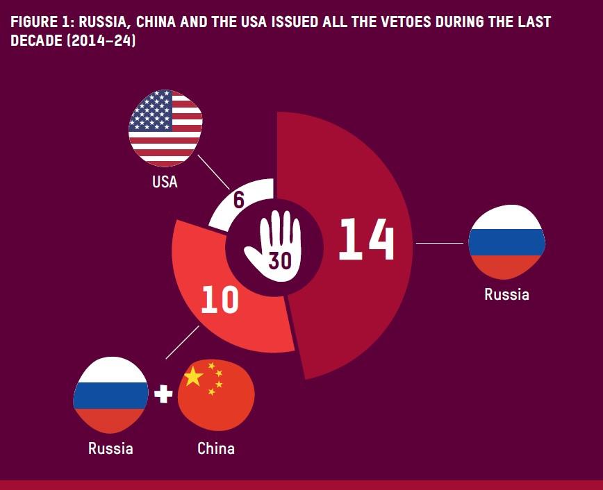 A pie chart graphic showing the countries who issued vetos between 2014-2024. Out of 30 conflicts discussed Russia, China and USA issued all vetos.
