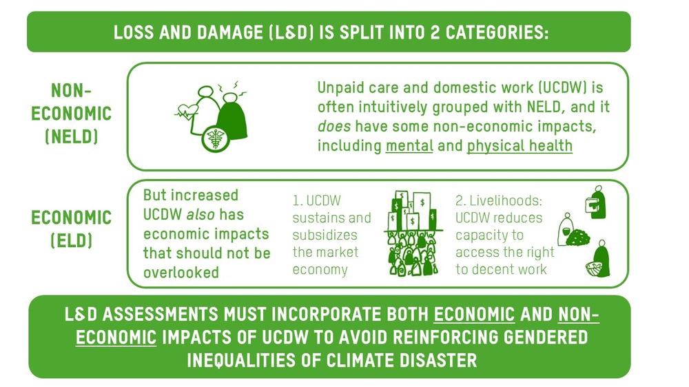 Graphic showing that Loss and Damage is split into two categories: non-economic e.g. unpaid care and domestic work and its impacts on mental and physical health; and economic e.g. sustaining the market economy and reducing capacity to access decent work.