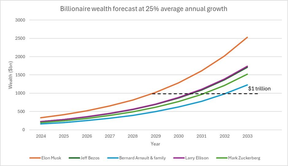 A graph forecasting billionaire wealth at 25% average annual growth from 2024 to 2033. Five different coloured lines represent 5 billionaires - Elon Musk, Jeff Bezos, Bernard Arnault and family, Larry Ellison and Mark Zuckerberg.