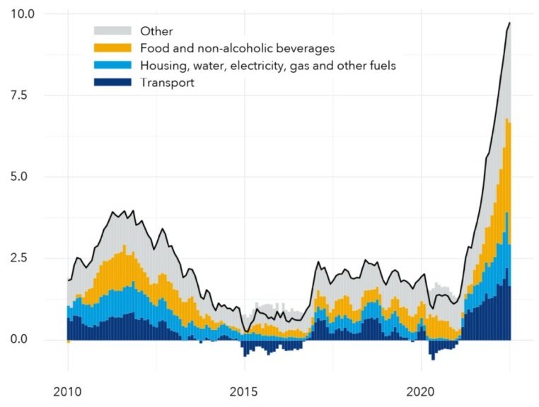 A graph charting inflation drivers between 2010 to 2023 showing that food and energy prices continue to drive the global inflation surge.