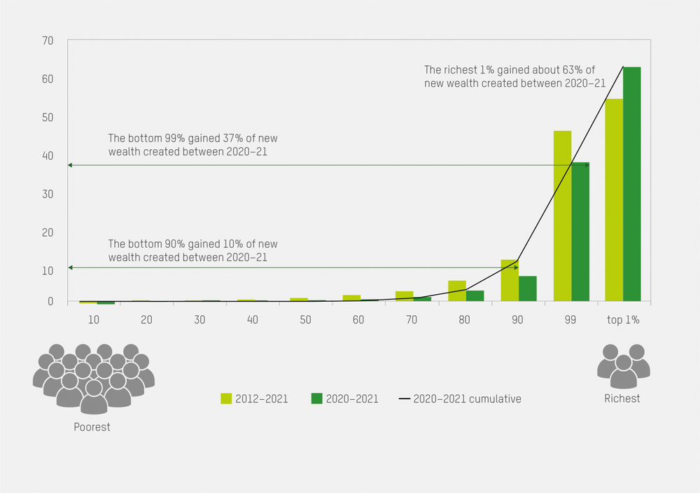 A graph showing the share of new wealth gained where the bottom 90% gained 10% of new wealth created between 2020-21 and the richest 1% gained 63% of new wealth created in the same period