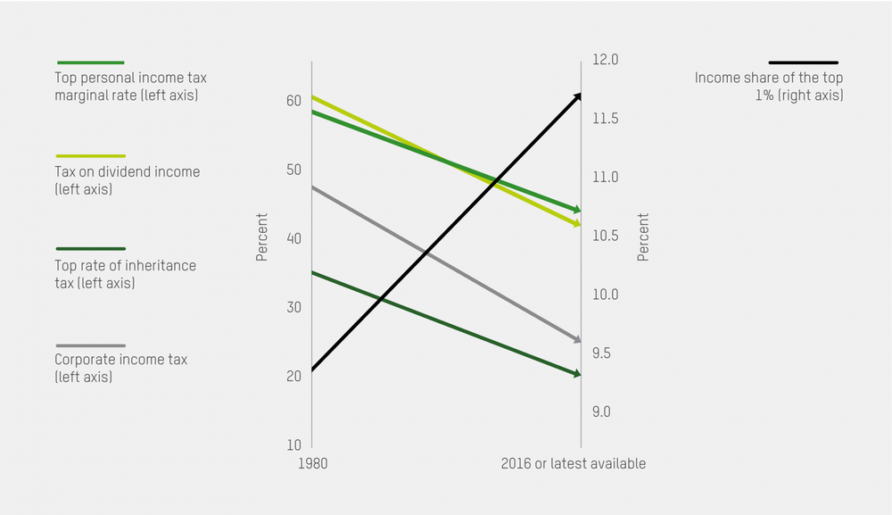 A graphic depicting the falling rates of tax coinciding with the rising share of income on the top 1% between 1980 and 2016.