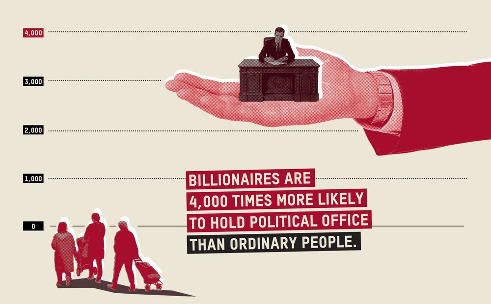 A graphic with a large hand holding a businessman at a wooden desk near the 4,000 line on a graph and ordinary people at the bottom near the zero line with the text "Billionaires are 4,000 times more likely to hold political office than ordinary people".