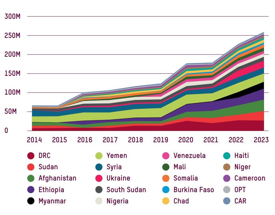 A graph showing the humanitarian assistance by country between 2014-2023 with the largest numbers from DRC, Sudan, Afghanistan, Ethiopia and Yemen.