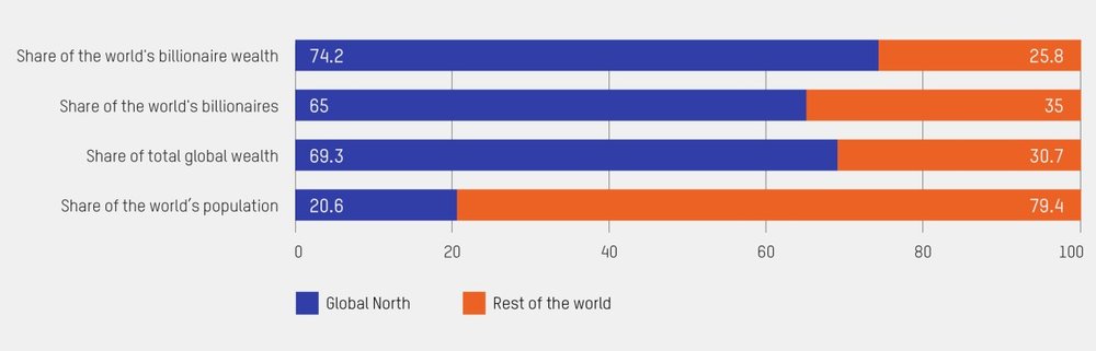 A graph showing the share of the world's billionaire wealth concentrated to those in the Global North compared to the share of the world's population being predominantly in the Global South.