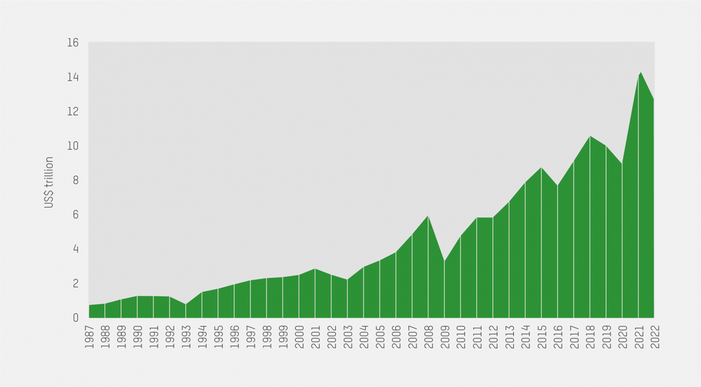 A graph showing the increase in billionaire wealth from 1987-2022 in US $trillion (real terms). There was a sharp drop in 2008 which then increases rapidly from 2009 onwards.