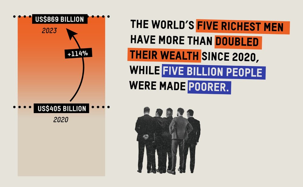 Infographic of an orange chart column showing that billionaire wealth has increased by 114% from US$405 billion in 2020 to US$869 billion in 2023. Next to the column is a silhouette of 5 men in suits looking at the chart.