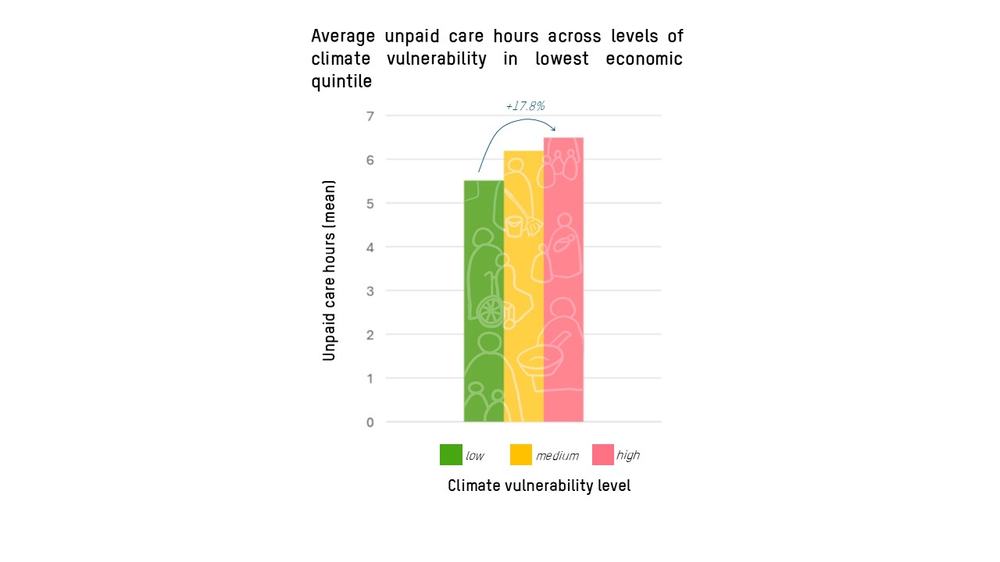 Graph showing the average unpaid care hours across levels of climate vulnerability with low climate vulnerability averaging fewer care hourshours.